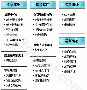 【人才招聘门户、人力资源网站建设推广方案】