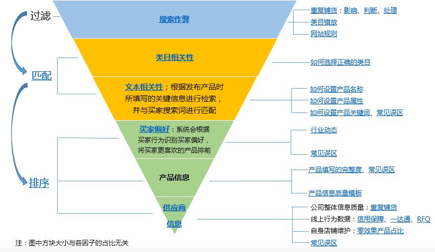 2016年阿里巴巴国际站排名规则