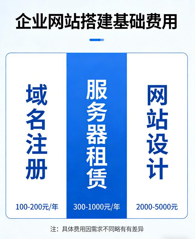 做网站多少钱？企业网站搭建的基础费用